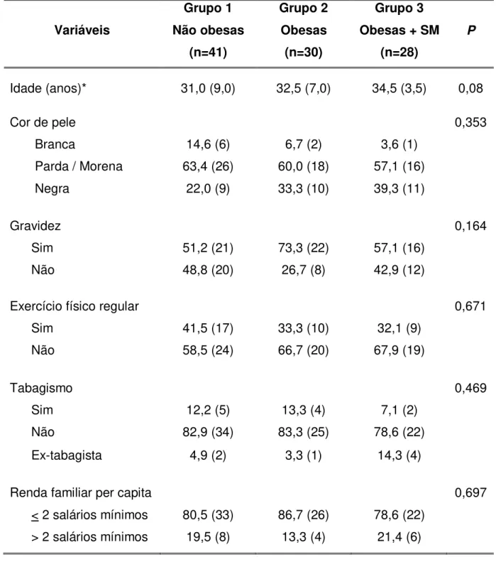 Tabela 7: Características sócio-demográficas e de estilo de vida das mulheres não  obesas e obesas com e sem síndrome  metabólica, Belo Horizonte  – Minas Gerais,  2011  Variáveis  Grupo 1  Não obesas  (n=41)  Grupo 2 Obesas (n=30)  Grupo 3  Obesas + SM (n=28)  P  Idade (anos)*  31,0 (9,0)  32,5 (7,0)  34,5 (3,5)  0,08  Cor de pele  0,353         Branca  14,6 (6)  6,7 (2)  3,6 (1)         Parda / Morena  63,4 (26)  60,0 (18)  57,1 (16)         Negra  22,0 (9)  33,3 (10)  39,3 (11)  Gravidez  0,164        Sim  51,2 (21)  73,3 (22)  57,1 (16)        Não  48,8 (20)  26,7 (8)  42,9 (12) 