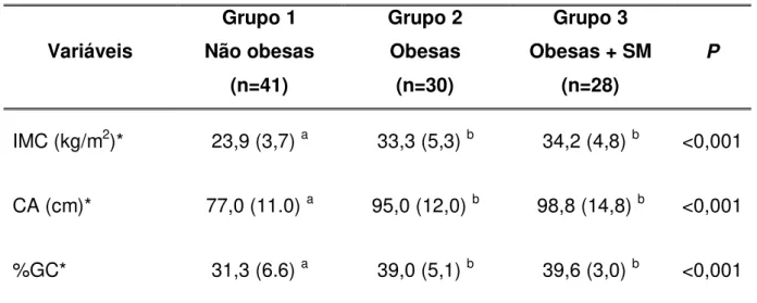 Tabela  8:  Comparação  das  medidas  de  adiposidade  nas  mulheres  não  obesas  e  obesas com e sem síndrome metabólica, Belo Horizonte  – Minas Gerais, 2011 