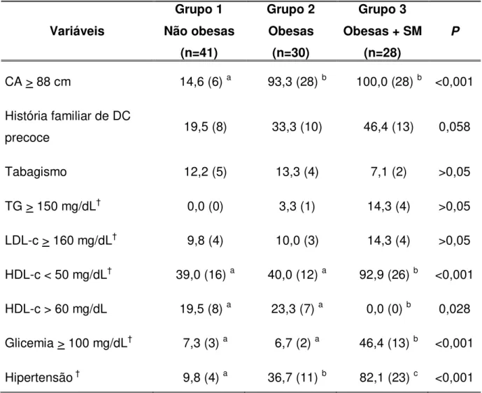 Tabela  10:  Frequência  dos  fatores  de  risco  cardiometabólicos  em  mulheres  não  obesas e obesas com e sem síndrome  metabólica, Belo Horizonte  – Minas Gerais,  2011*  Variáveis  Grupo 1  Não obesas  (n=41)  Grupo 2 Obesas (n=30)  Grupo 3  Obesas + SM (n=28)  P  CA &gt; 88 cm  14,6 (6)  a 93,3 (28)  b 100,0 (28)  b   &lt;0,001  História familiar de DC  precoce  19,5 (8)  33,3 (10)  46,4 (13)  0,058  Tabagismo  12,2 (5)  13,3 (4)  7,1 (2)  &gt;0,05  TG &gt; 150 mg/dL † 0,0 (0)  3,3 (1)  14,3 (4)  &gt;0,05  LDL-c &gt; 160 mg/dL † 9,8 (4)  10,0 (3)  14,3 (4)  &gt;0,05  HDL-c &lt; 50 mg/dL † 39,0 (16)  a 40,0 (12)  a 92,9 (26)  b   &lt;0,001  HDL-c &gt; 60 mg/dL  19,5 (8)  a 23,3 (7)  a 0,0 (0)  b 0,028  Glicemia &gt; 100 mg/dL † 7,3 (3)  a 6,7 (2)  a 46,4 (13)  b   &lt;0,001  Hipertensão  † 9,8 (4)  a 36,7 (11)  b 82,1 (23)  c   &lt;0,001  * Dados apresentados como percentual (número de indivíduos) 