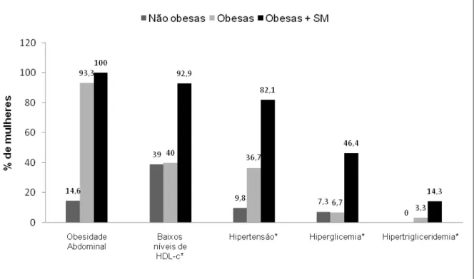 Gráfico  1:  Porcentagem  dos  componentes  da  síndrome  metabólica  nas  mulheres  não  obesas  e  obesas  com  e  sem  síndrome  metabólica,  Belo  Horizonte  –  Minas  Gerais, 2011 