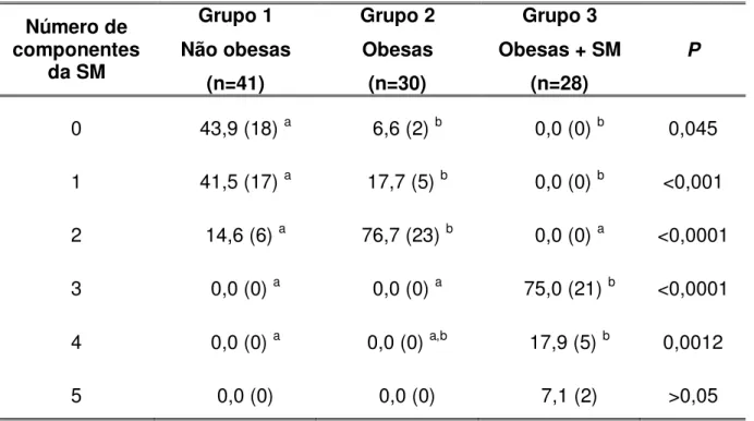 Tabela  11:  Número  dos  componentes  da  síndrome  metabólica  em  mulheres  não  obesas e obesas com e sem síndrome  metabólica, Belo Horizonte  – Minas Gerais,  2011*  Número de  componentes  da SM  Grupo 1  Não obesas  (n=41)  Grupo 2 Obesas (n=30)  Grupo 3  Obesas + SM (n=28)  P  0  43,9 (18)  a 6,6 (2)  b 0,0 (0)  b 0,045  1  41,5 (17)  a 17,7 (5)  b 0,0 (0)  b &lt;0,001  2  14,6 (6)  a 76,7 (23)  b 0,0 (0)  a &lt;0,0001  3  0,0 (0)  a 0,0 (0)  a 75,0 (21)  b &lt;0,0001  4  0,0 (0)  a 0,0 (0)  a,b 17,9 (5)  b 0,0012  5  0,0 (0)  0,0 (0)  7,1 (2)  &gt;0,05  * Dados apresentados como percentual (número de indivíduos) 