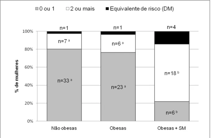 Gráfico 2: Frequência dos fatores de risco tradicionais para doença coronariana em  mulheres não obesas e obesas com e sem  síndrome  metabólica, Belo Horizonte  –  Minas Gerais, 2011 