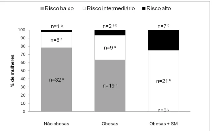 Gráfico  3:  Classificação  do  risco  de  infarto  ou  morte  por  doença  cardíaca  em  10  anos  das  mulheres  não  obesas  e  obesas  com  e  sem  síndrome  metabólica,  Belo  Horizonte  – Minas Gerais, 2011 
