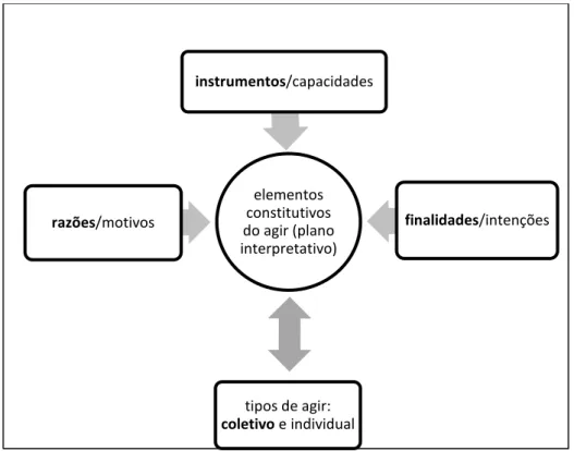 Figura 3 – Os elementos constitutivos do agir  