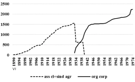 Gráfico n.º 1: associações de classe, sindicatos agrícolas  e organismos corporativos (1890-1974), por anos