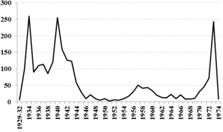 Gráfico n.º 2: institucionalização de organismos corporativos  no Estado Novo, por anos