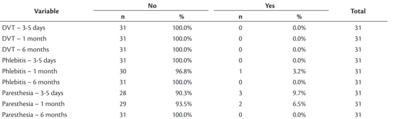 Table 4. Procedure-related complications.