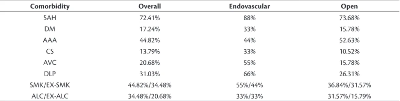 Table 1 contains the distribution of comorbidities.