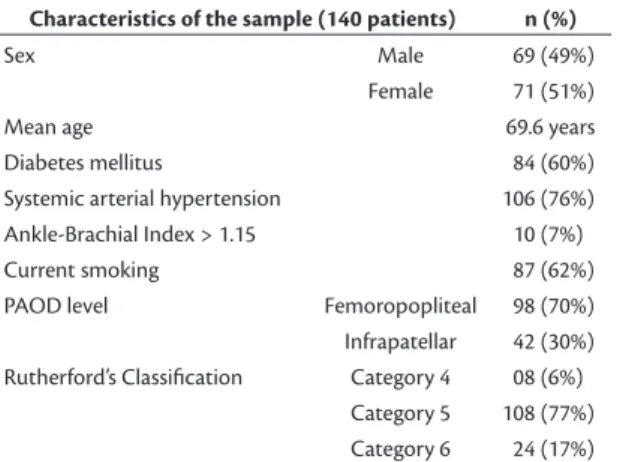 Table 2. Comparative analyses of mean dorsalis pedis artery  Ankle-Brachial Index (ABI) of diabetic and non-diabetic patients  with critical limb ischemia, stratiied by Rutherford Classiication  (n = 130)