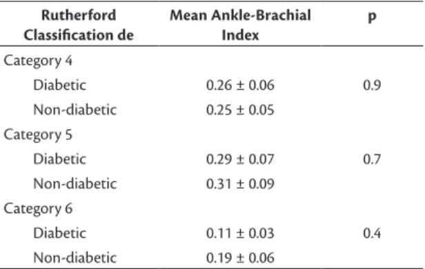 Table 3. Comparative analyses of mean posterior tibial artery  Ankle-Brachial Index (ABI) of diabetic and non-diabetic patients  with critical limb ischemia stratiied by Rutherford Classiication  (n = 130)