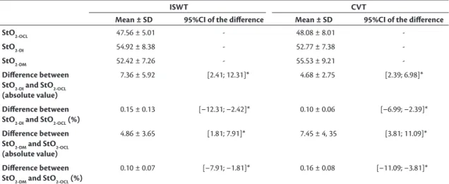 Table 2 shows the comparisons between saturation  at occlusion and saturation at the point of initial  claudication symptoms and at the point of maximum  claudication symptoms during the ISWT and the CVT
