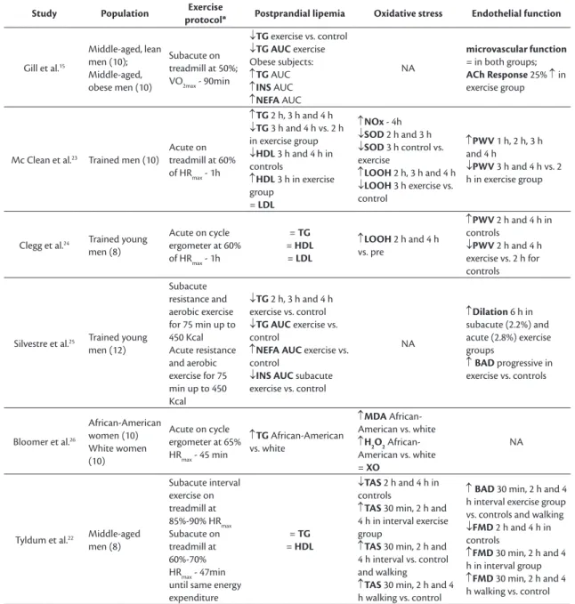 Table 1. List of studies analyzing markers of oxidative stress and endothelial function selected for review.