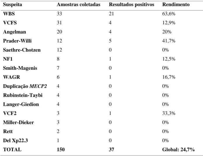 Tabela 2 - Distribuição  dos  pacientes  de  acordo  com  a  suspeita  diagnóstica,  número  de resultados positivos e rendimento da abordagem diagnóstica global e para cada doença.