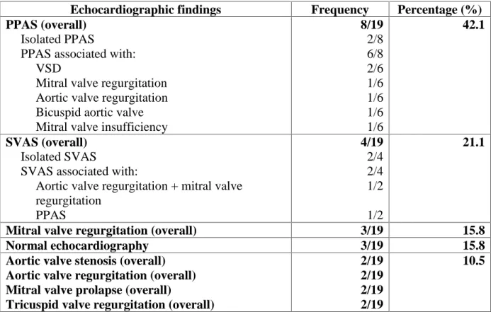 Table 1 shows the most frequent features of WBS in a population of 21 Brazilian patients