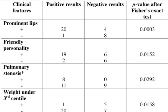 Table 3 - Clinical features that achieved statistical significance