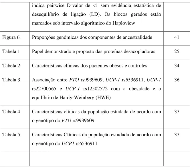 Figura 6  Proporções genômicas dos componentes de ancestralidade  41  Tabela 1  Papel demonstrado e proposto das proteínas desacopladoras  25  Tabela 2  Características clínicas dos pacientes obesos e controles  34  Tabela 3  Associação entre FTO  rs9939609, UCP-1  rs6536911, UCP-1 