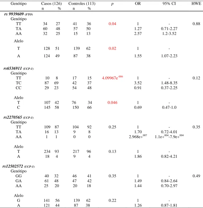 Tabela  3: Associação entre FTO  rs9939609,  UCP-1  rs6536911,  UCP-1  rs22700565 e                              