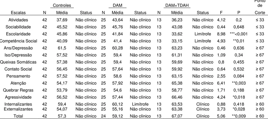 Tabela 5  – Classificação dos grupos pelo CBCL 