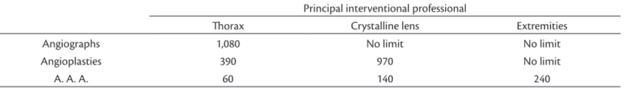 Table 1. Number of procedures that a properly protected professional can perform without exceeding annual limits