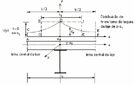 FIGURA 7 – Definição da largura efetiva da laje de vigas mistas.                             Fonte: ELKELISH E ROBINSON (1986) 