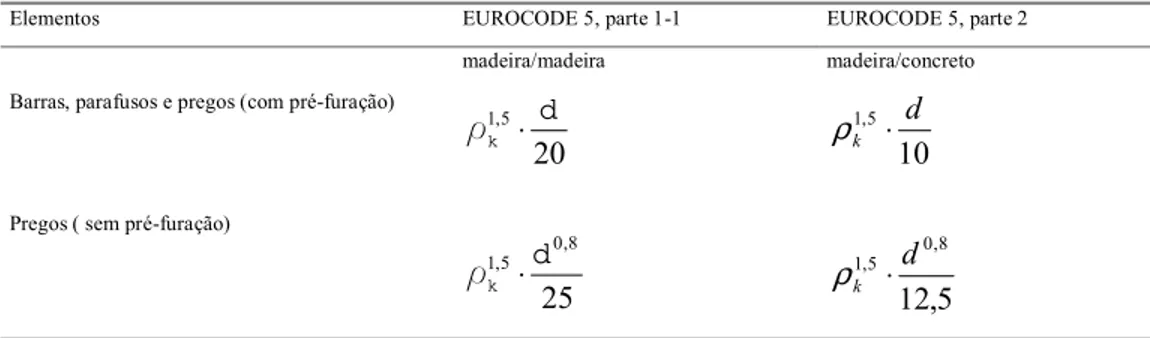 TABELA 2 - Valores de  k ser  para elementos tipo pino (N/mm) 