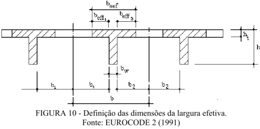 FIGURA 10 - Definição das dimensões da largura efetiva.                                        Fonte: EUROCODE 2 (1991) 