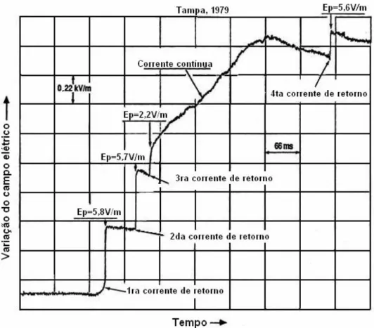 Figura 2.8 - Variação do campo elétrico da descarga atmosférica com quatro strokes. A  componente contínua acontece depois do terceiro stroke [Rakov e Uman 1990]