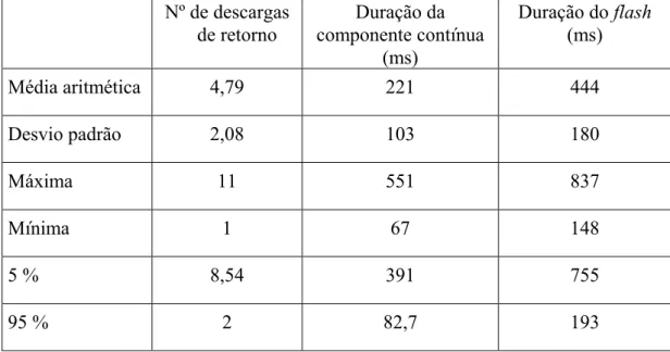 Tabela 2.1 - Características de 47 descargas negativas com componente contínua [Heidler e  Hopf, 1998]