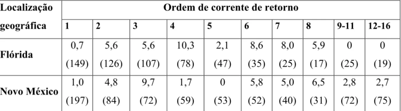 Figura 2.15 – Probabilidade da componente contínua depois do intervalo entre strokes  [Rakov e Uman,1990]