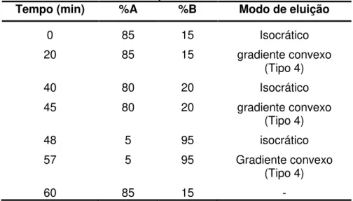 Tabela 3  - Programa de eluição estabelecido para a quantificação de  rutina e ácido clorogênico em extratos e frações de folhas de H