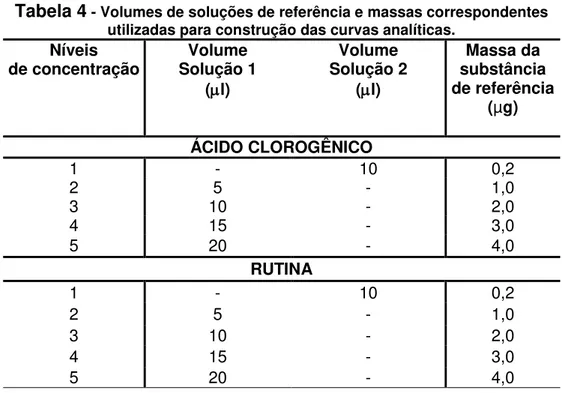 Tabela 4  - Volumes de soluções de referência e massas correspondentes  utilizadas para construção das curvas analíticas