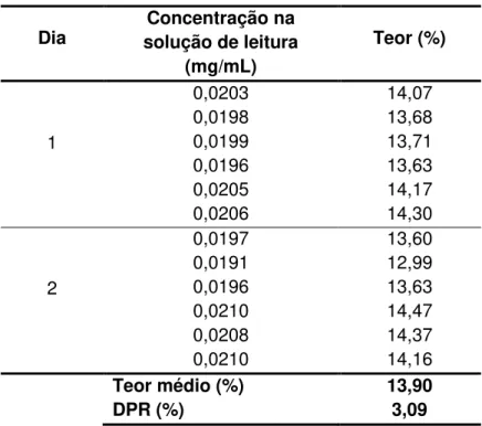 Tabela 17  - Valores de absorvância, concentrações (mg/mL)  e teores de flavonoides totais obtidos  para as soluções de 