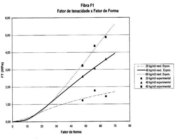 FIGURA 2.3 – Evolução do “Fator de Tenacidade” com a relação de aspecto  (AGOPYAN e NUNES, 1998) 