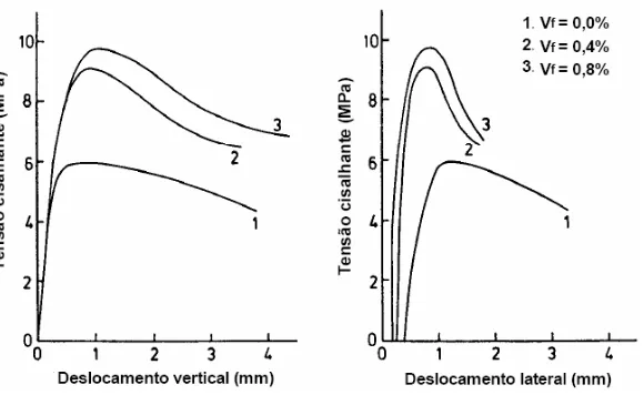 FIGURA 2.9 –  Diagramas tensão-deslocamento em ensaios de transferência de  cisalhamento em corpos-de-prova de concreto simples e com fibras: (a)  deslocamento vertical; (b) deslocamento horizontal (lateral) (SIMÕES, 1998) 