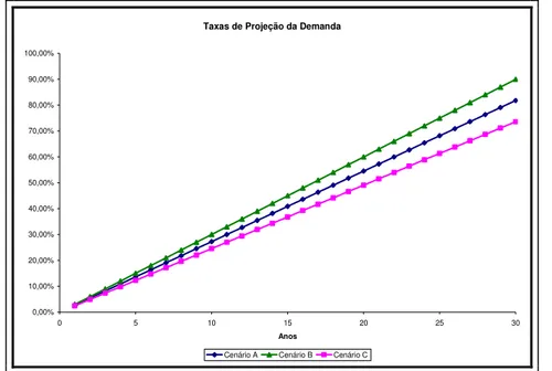 Figura 6.8 – Projeção das taxas de crescimento para os Cenários A, B e C. 