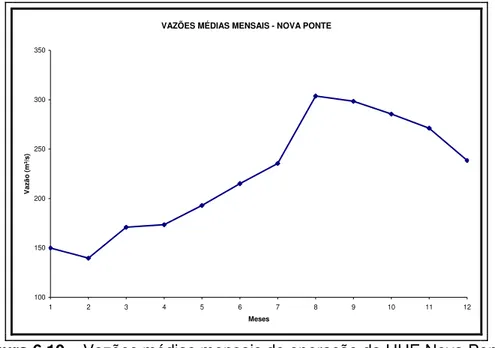 Figura 6.10 – Vazões médias mensais de operação da UHE Nova Ponte. 