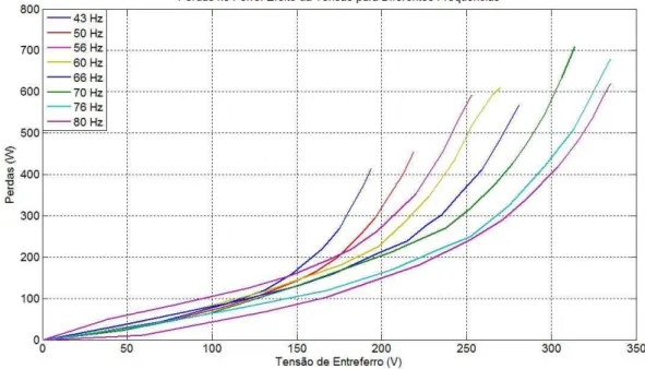Fig. 16.  Perdas no ferro em função da tensão de estator. 