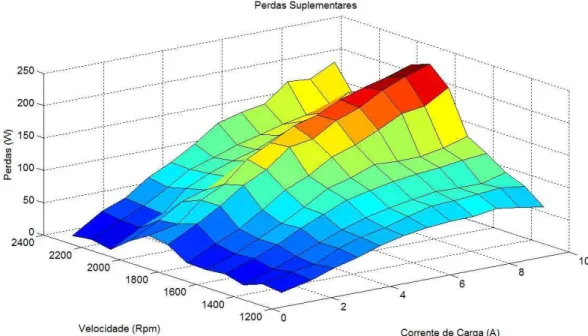 Fig 20. Efeito da corrente de carga nas perdas suplementares para diferentes  velocidades