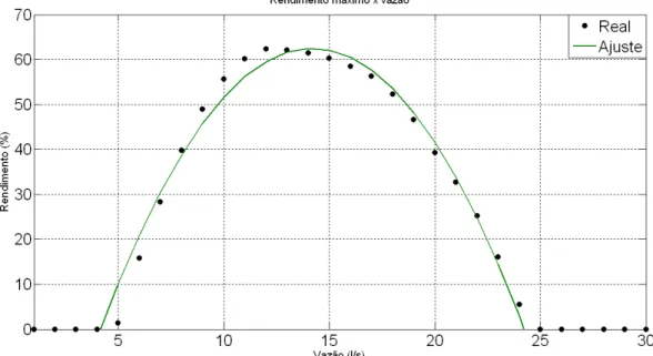 Fig 29. Característica de rendimento   vazão em modo turbina, para a operação em  velocidade variável