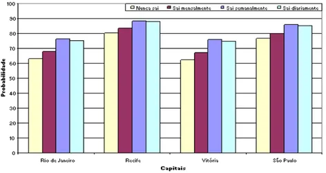 Gráfico 4: Probabilidade de vitimização segundo capital e freqüência a eventos  sociais 