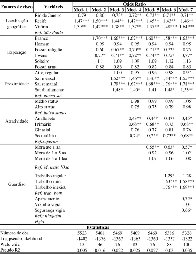 Tabela 14 – Resultado do modelo Logit para Arrombamento a Residência  Mod- 1  Mod- 2 Mod- 3 Mod- 4 Mod- 5 Mod- 6 Mod- 7