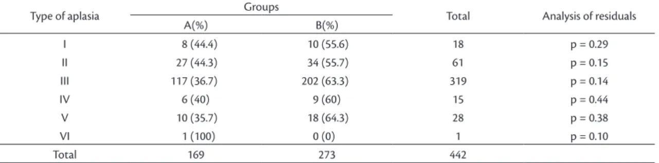 Table 3. Distribution of insuicient segments with each type of GSV aplasia in limbs from groups A or B.