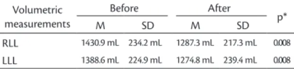 Table 1. Means, standard deviations and p values for volumetric  measurement of lower limbs, before and after treatment.