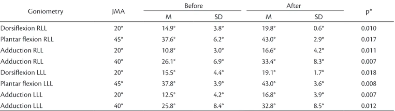 Table 2. Reference values for normal JMA, and means, standard deviations and p values for goniometry of ankles, before and after  treatment.