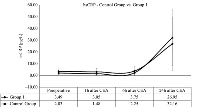 Table 2 shows the comparison of serum inlammatory  activity of hsCRP, of TNF-alpha and of VEGF, for  control group against group 1, at the four observation  times.