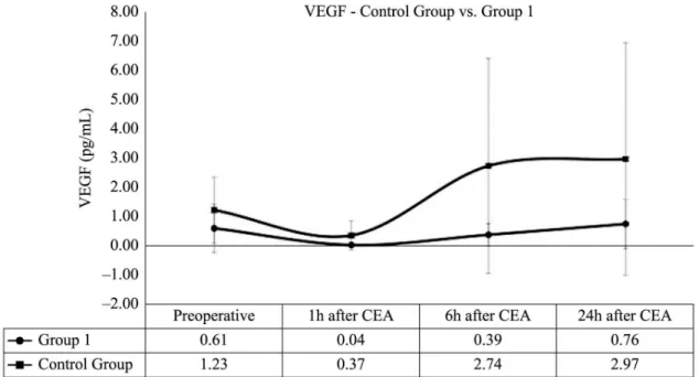 Figure 2. Serum inlammatory activity of TNF-alpha for control group and group 1.
