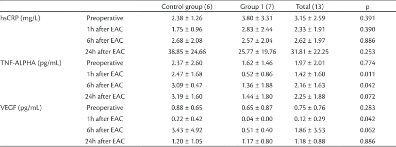 Table 2. Serum inlammatory activity of hsCRP, of TNF-alpha and of VEGF, for control group and group 1, at four diferent  observation times.