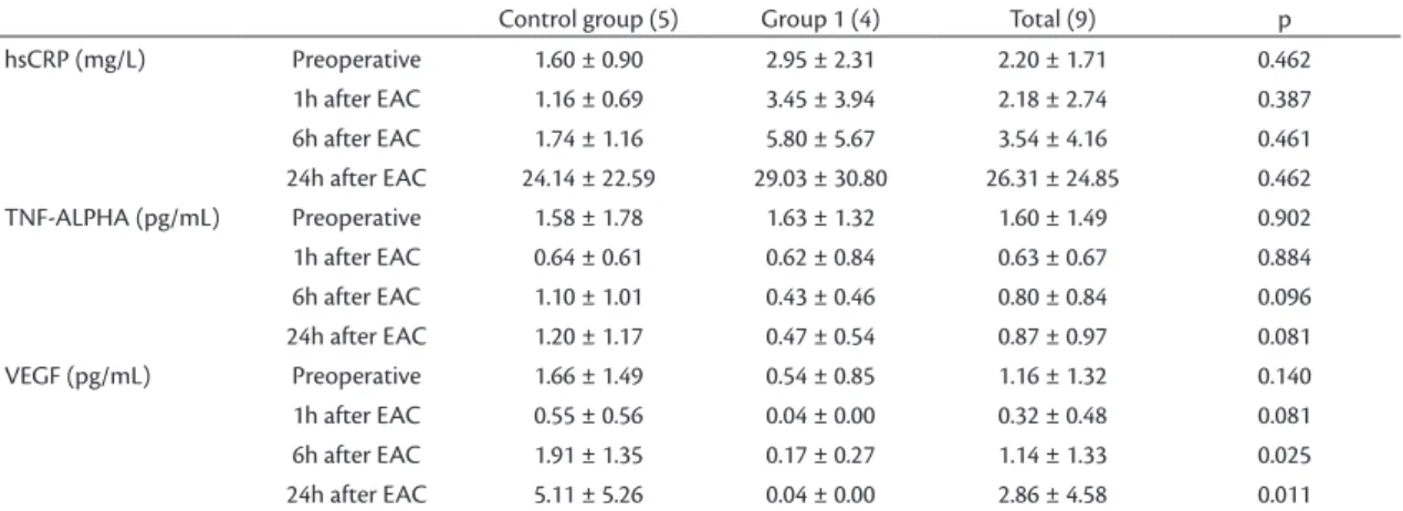 Table 5 lists the results for tissue inlammatory  activity of TNF-alpha and of VEGF for patients in  the control group and in group 1.