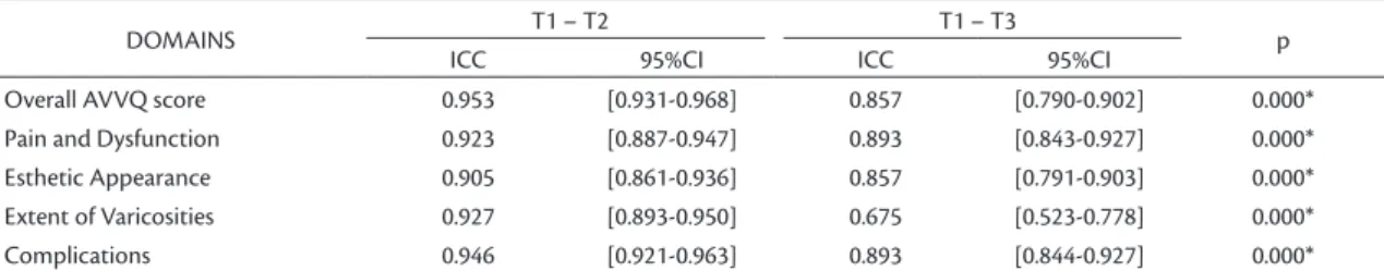 Table 1. Intraclass Correlation Coeicients (ICC), 95% conidence intervals (95%CI) and p values for the AVVQ domains for the  irst administration (T1) against the second (T2), 30 minutes after the irst, and for the irst (T1) against the third (T3), 7 to 15 