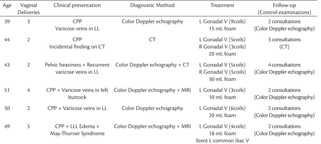 Figure 1. Digital subtraction venography image of selective  catheterization of the left gonadal vein, showing venous dilation  and stasis of contrast medium.